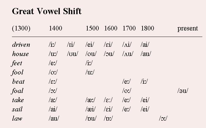 Middle English Pronunciation Chart